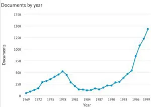 تاثیر تغییر حکومت و جنگ بر تعداد مقالات ایران (برگرفته از scientometrics)